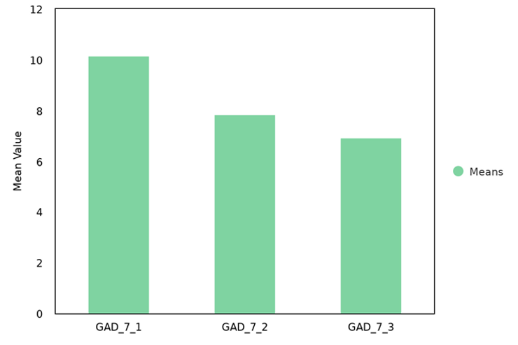 GAD-7 Scores