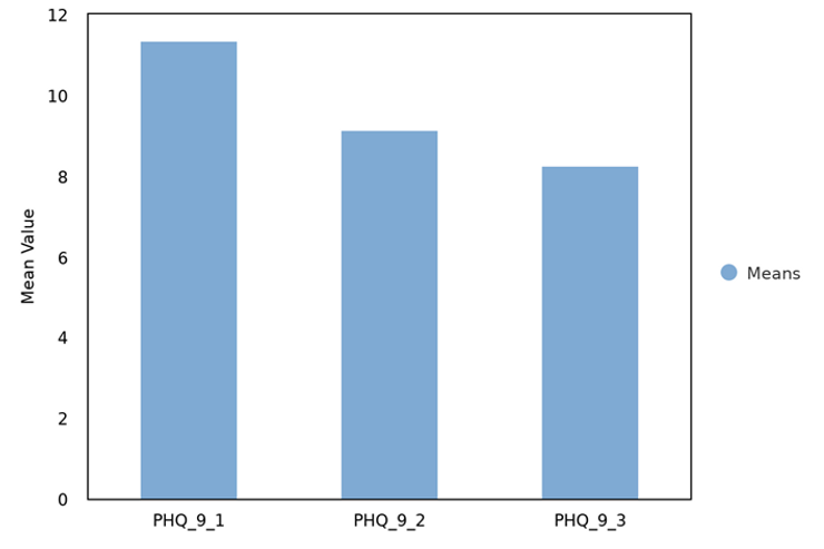 PHQ-9 Scores